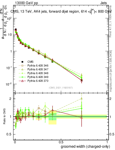 Plot of j.width.gc in 13000 GeV pp collisions