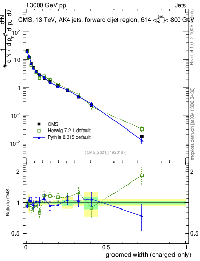 Plot of j.width.gc in 13000 GeV pp collisions