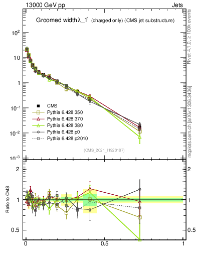 Plot of j.width.gc in 13000 GeV pp collisions