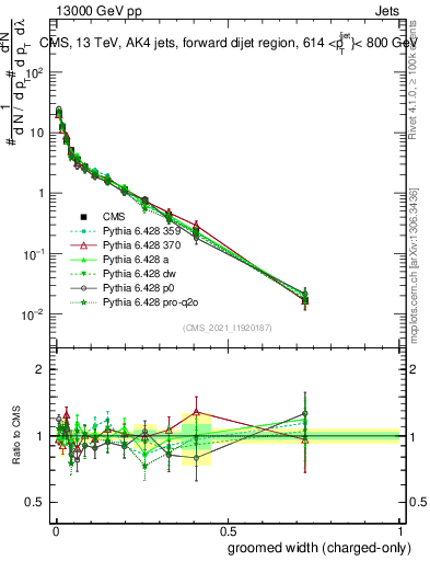 Plot of j.width.gc in 13000 GeV pp collisions