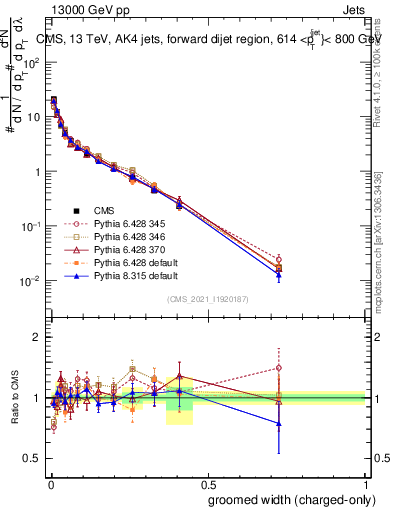 Plot of j.width.gc in 13000 GeV pp collisions