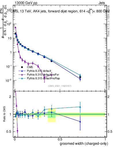 Plot of j.width.gc in 13000 GeV pp collisions