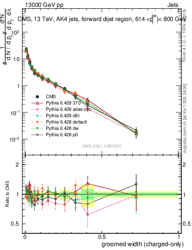 Plot of j.width.gc in 13000 GeV pp collisions