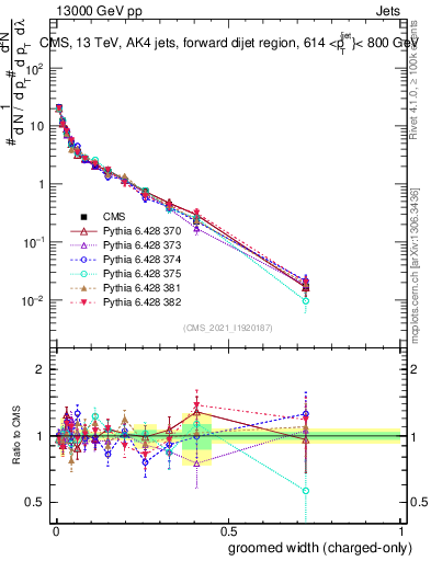 Plot of j.width.gc in 13000 GeV pp collisions