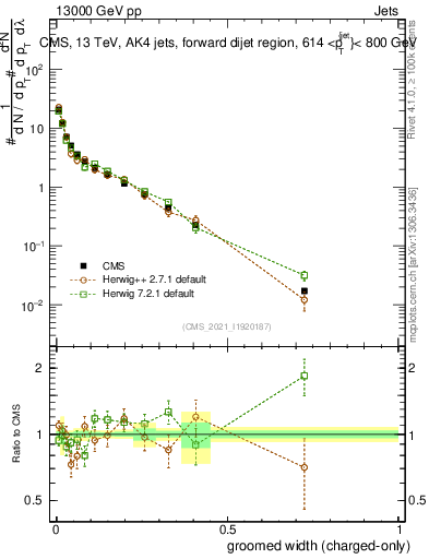 Plot of j.width.gc in 13000 GeV pp collisions