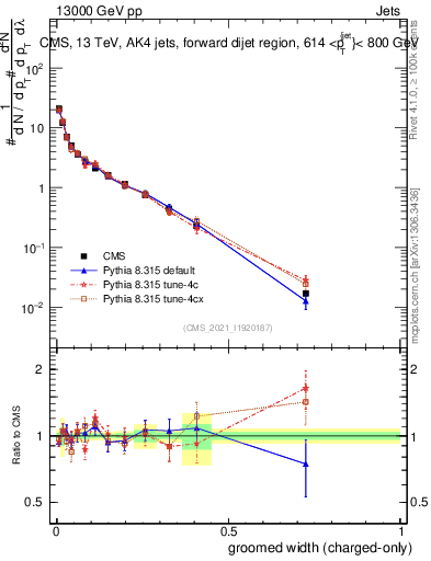 Plot of j.width.gc in 13000 GeV pp collisions