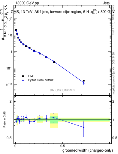 Plot of j.width.gc in 13000 GeV pp collisions