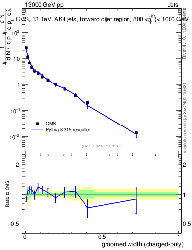 Plot of j.width.gc in 13000 GeV pp collisions