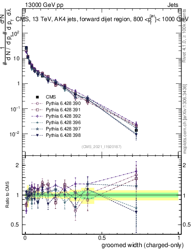 Plot of j.width.gc in 13000 GeV pp collisions
