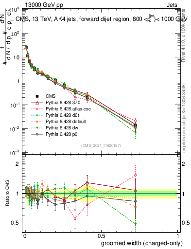 Plot of j.width.gc in 13000 GeV pp collisions