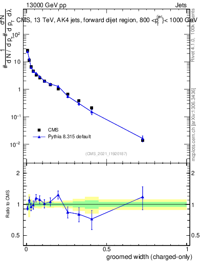 Plot of j.width.gc in 13000 GeV pp collisions