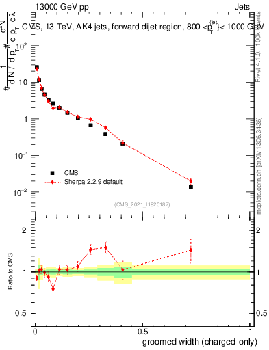 Plot of j.width.gc in 13000 GeV pp collisions