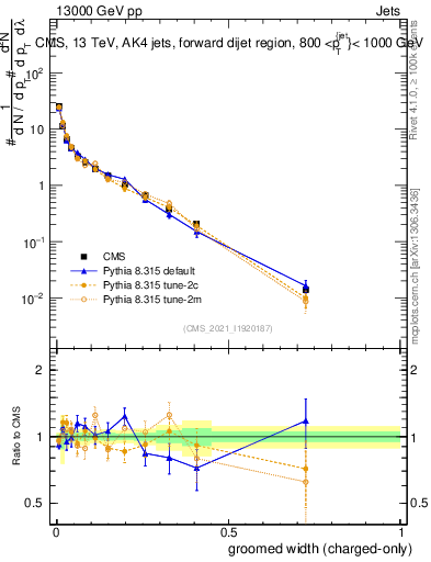 Plot of j.width.gc in 13000 GeV pp collisions