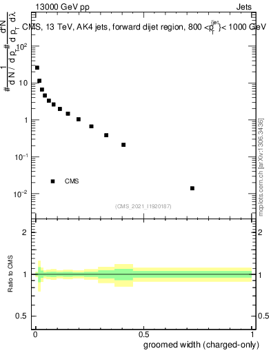 Plot of j.width.gc in 13000 GeV pp collisions