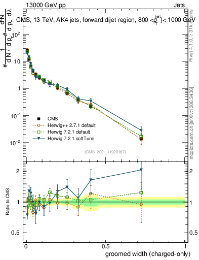 Plot of j.width.gc in 13000 GeV pp collisions
