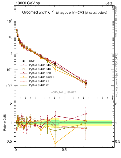 Plot of j.width.gc in 13000 GeV pp collisions