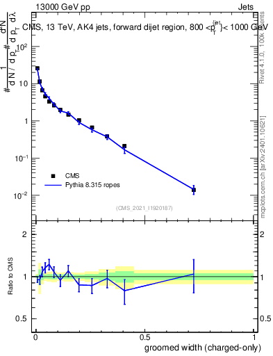 Plot of j.width.gc in 13000 GeV pp collisions