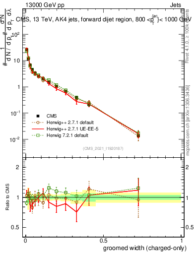 Plot of j.width.gc in 13000 GeV pp collisions