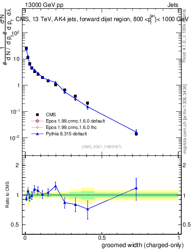 Plot of j.width.gc in 13000 GeV pp collisions