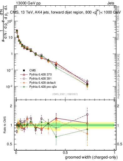 Plot of j.width.gc in 13000 GeV pp collisions