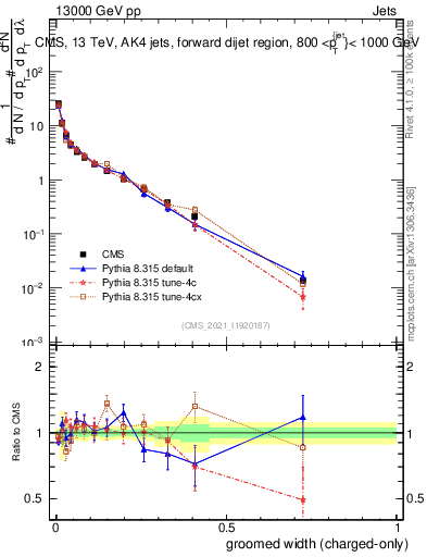 Plot of j.width.gc in 13000 GeV pp collisions