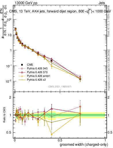 Plot of j.width.gc in 13000 GeV pp collisions