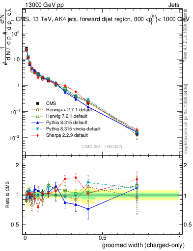 Plot of j.width.gc in 13000 GeV pp collisions