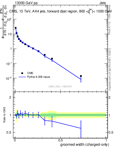 Plot of j.width.gc in 13000 GeV pp collisions