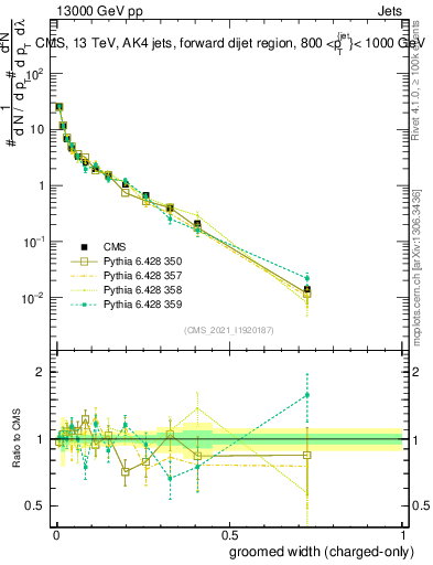 Plot of j.width.gc in 13000 GeV pp collisions