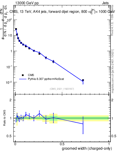 Plot of j.width.gc in 13000 GeV pp collisions