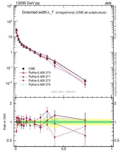 Plot of j.width.gc in 13000 GeV pp collisions