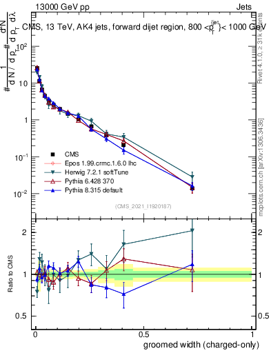 Plot of j.width.gc in 13000 GeV pp collisions
