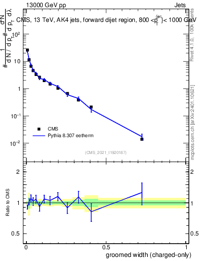 Plot of j.width.gc in 13000 GeV pp collisions
