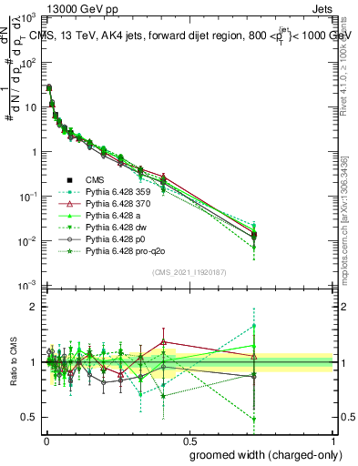 Plot of j.width.gc in 13000 GeV pp collisions