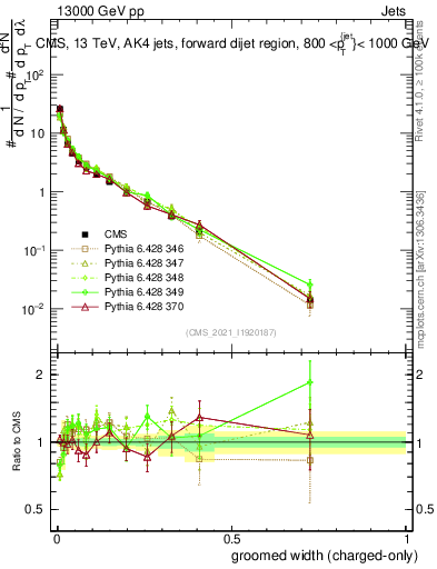 Plot of j.width.gc in 13000 GeV pp collisions