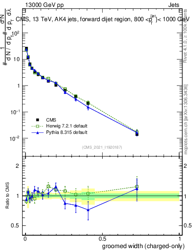 Plot of j.width.gc in 13000 GeV pp collisions