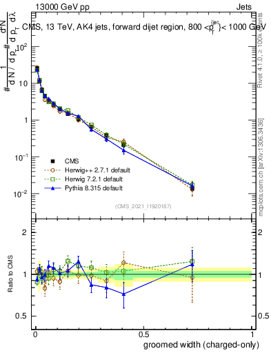 Plot of j.width.gc in 13000 GeV pp collisions
