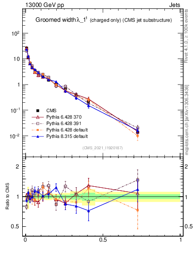 Plot of j.width.gc in 13000 GeV pp collisions