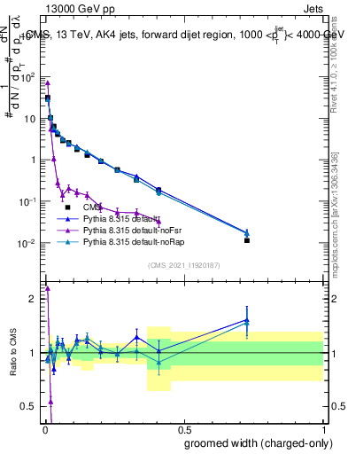 Plot of j.width.gc in 13000 GeV pp collisions