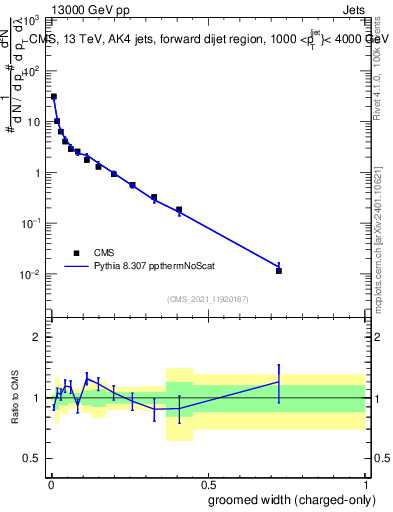 Plot of j.width.gc in 13000 GeV pp collisions