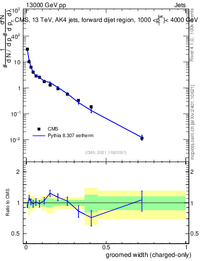 Plot of j.width.gc in 13000 GeV pp collisions
