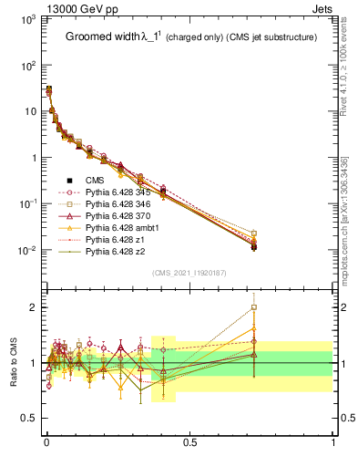 Plot of j.width.gc in 13000 GeV pp collisions