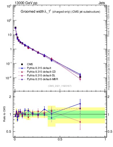 Plot of j.width.gc in 13000 GeV pp collisions