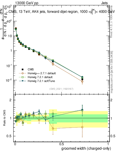Plot of j.width.gc in 13000 GeV pp collisions