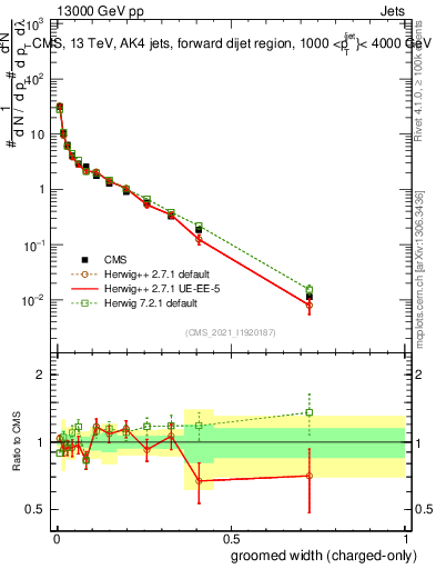 Plot of j.width.gc in 13000 GeV pp collisions