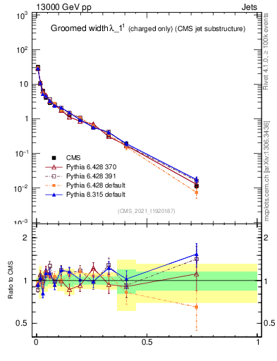 Plot of j.width.gc in 13000 GeV pp collisions