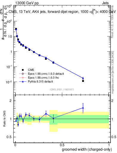 Plot of j.width.gc in 13000 GeV pp collisions
