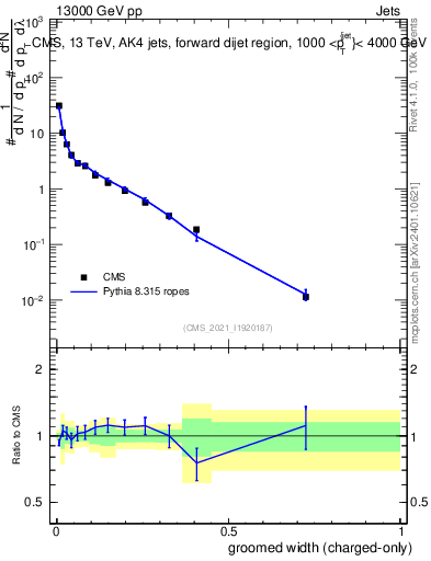 Plot of j.width.gc in 13000 GeV pp collisions