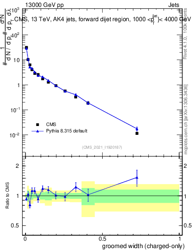 Plot of j.width.gc in 13000 GeV pp collisions