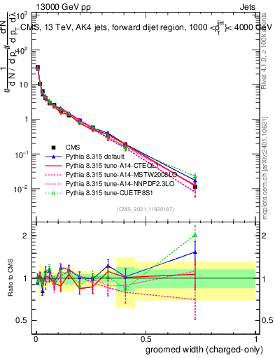 Plot of j.width.gc in 13000 GeV pp collisions